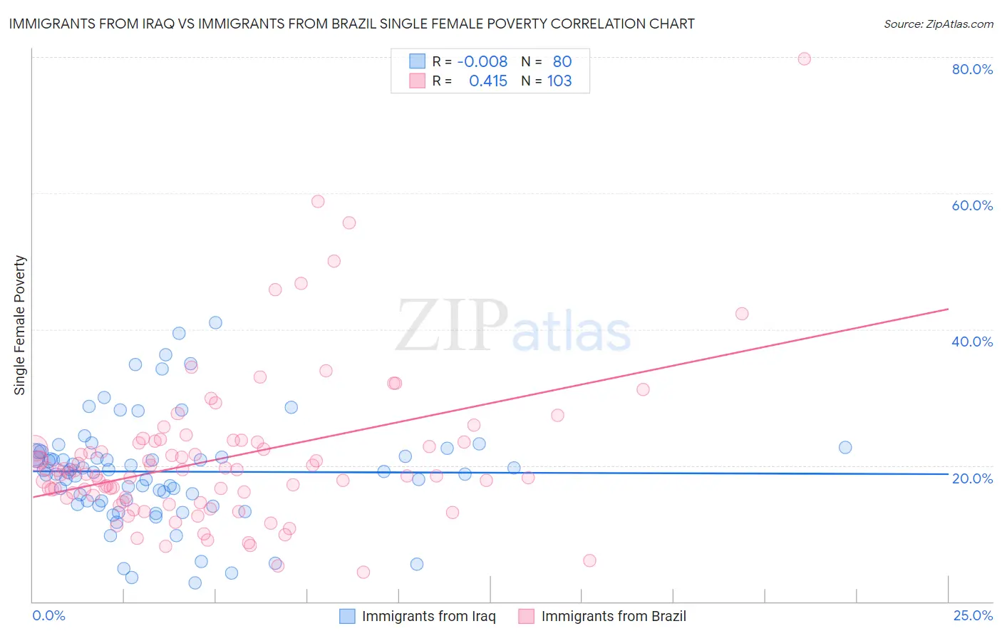 Immigrants from Iraq vs Immigrants from Brazil Single Female Poverty