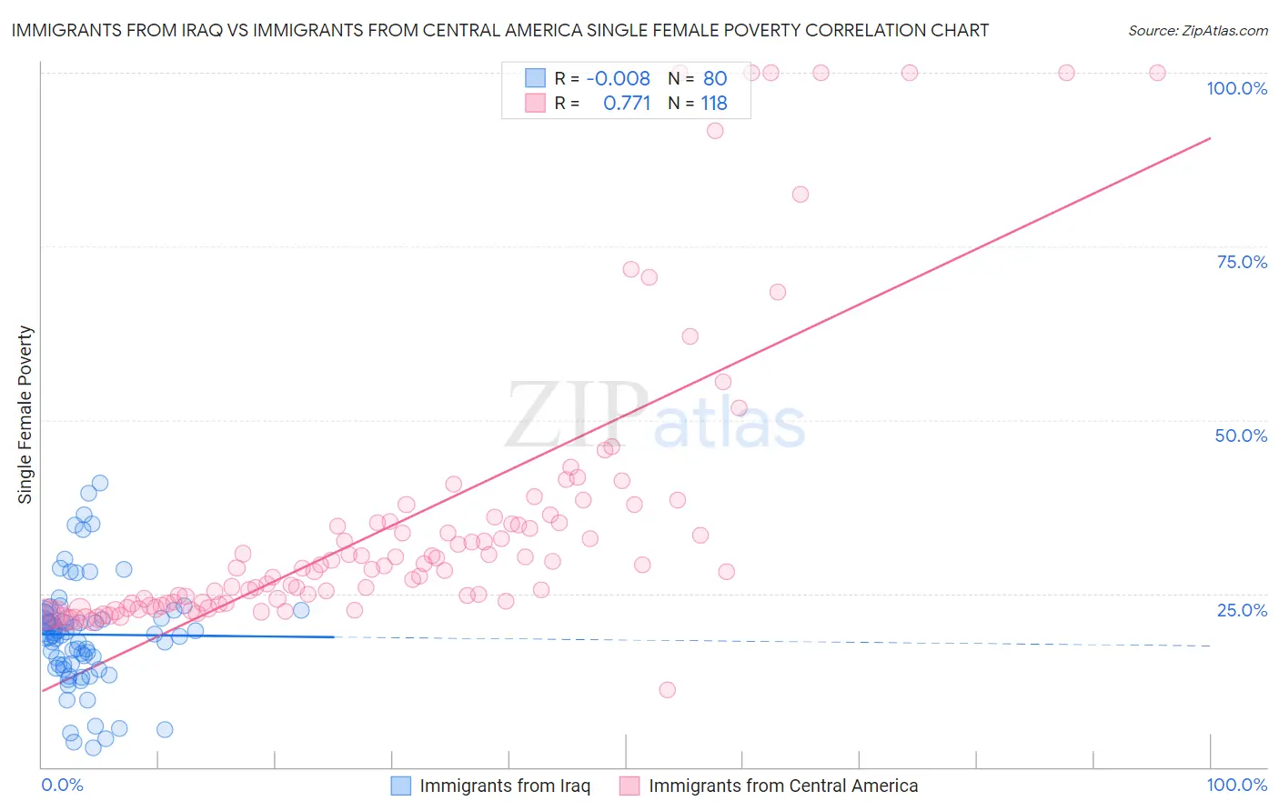 Immigrants from Iraq vs Immigrants from Central America Single Female Poverty
