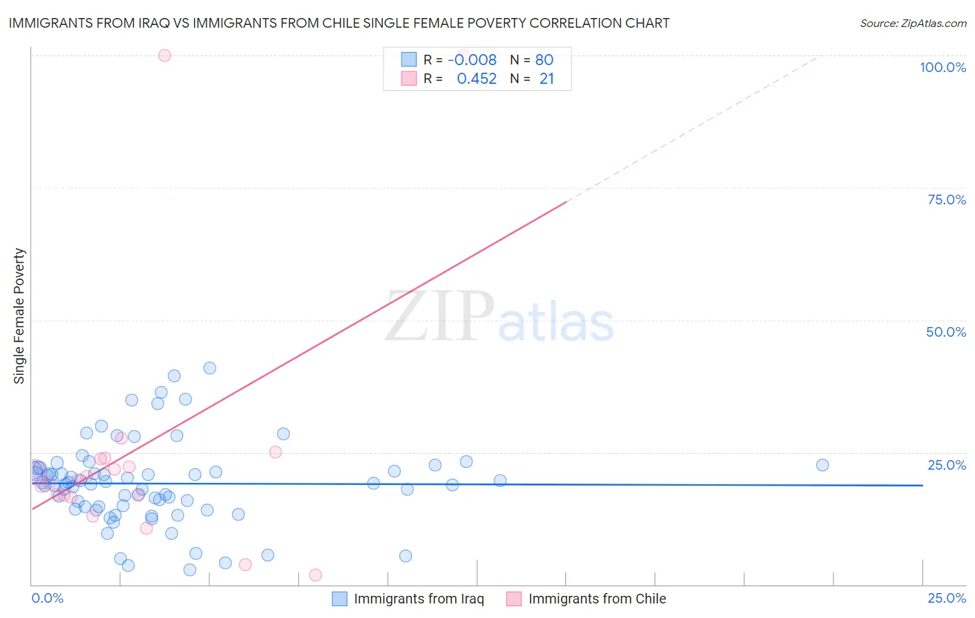 Immigrants from Iraq vs Immigrants from Chile Single Female Poverty