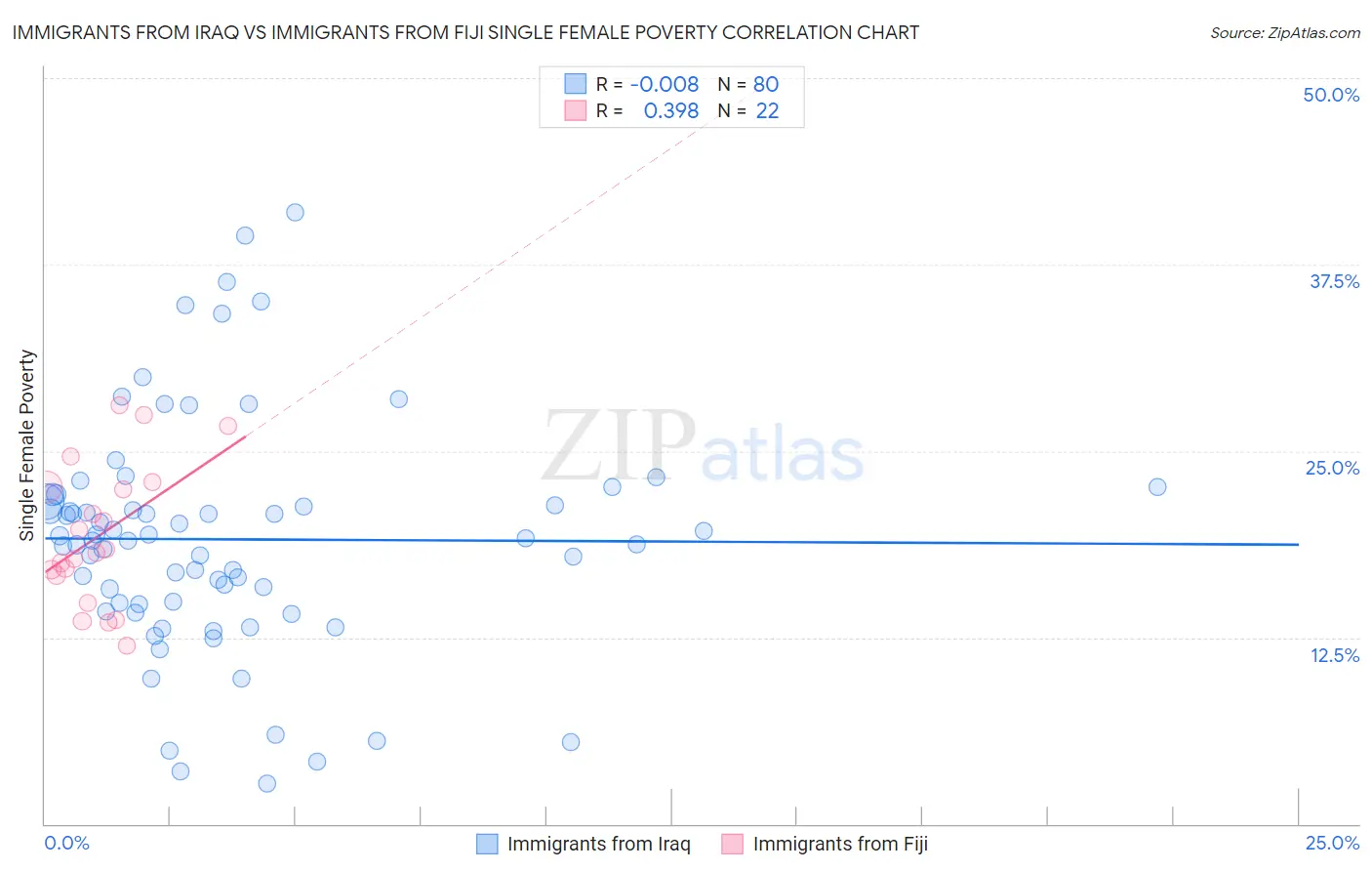 Immigrants from Iraq vs Immigrants from Fiji Single Female Poverty