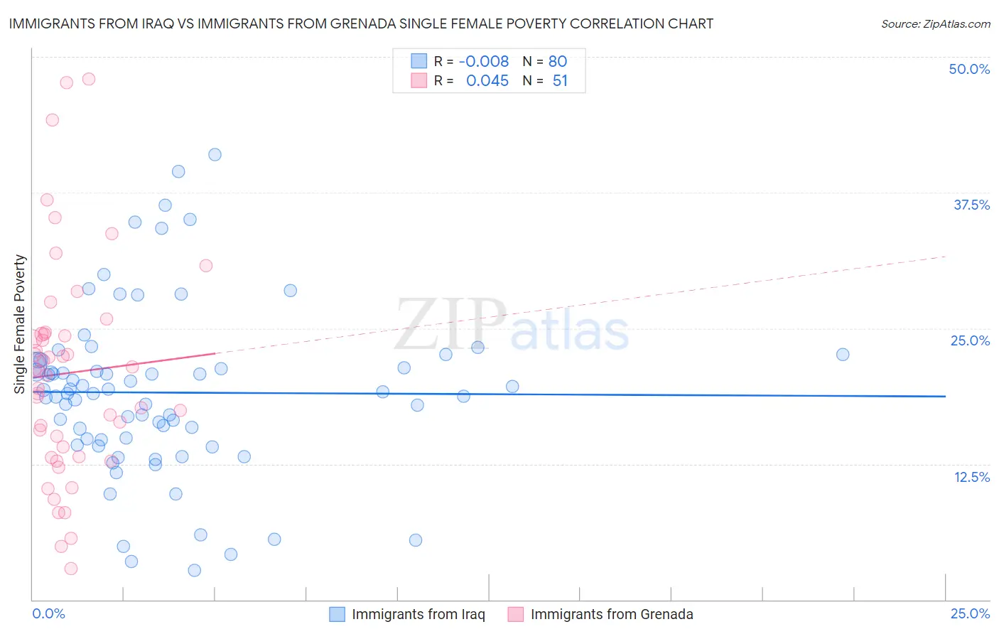 Immigrants from Iraq vs Immigrants from Grenada Single Female Poverty