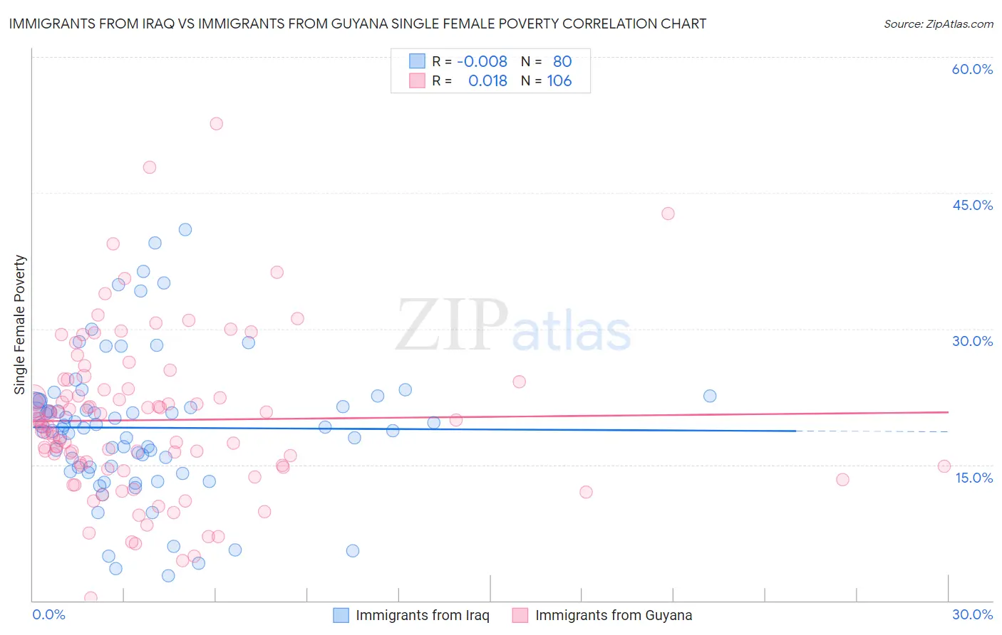 Immigrants from Iraq vs Immigrants from Guyana Single Female Poverty