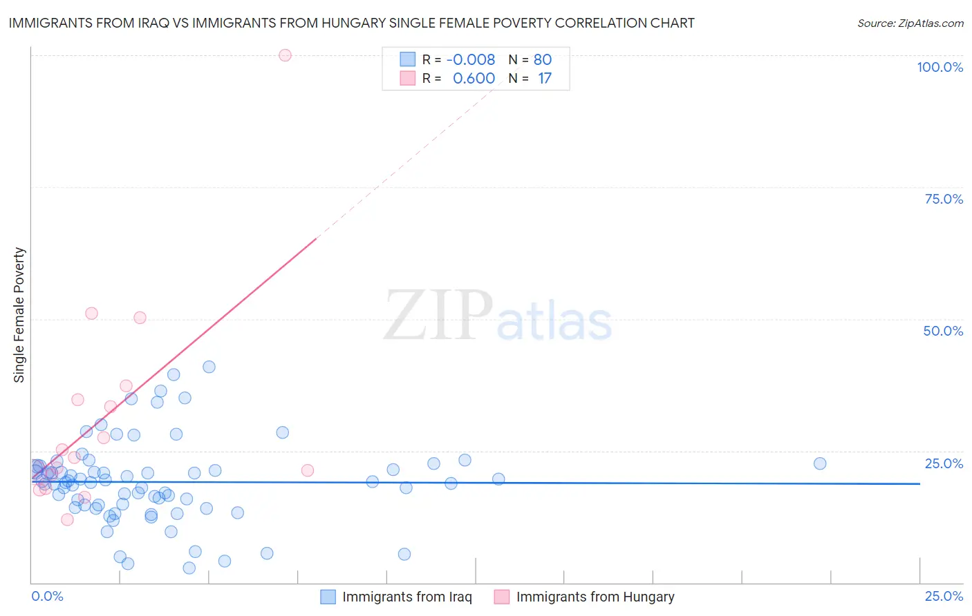 Immigrants from Iraq vs Immigrants from Hungary Single Female Poverty