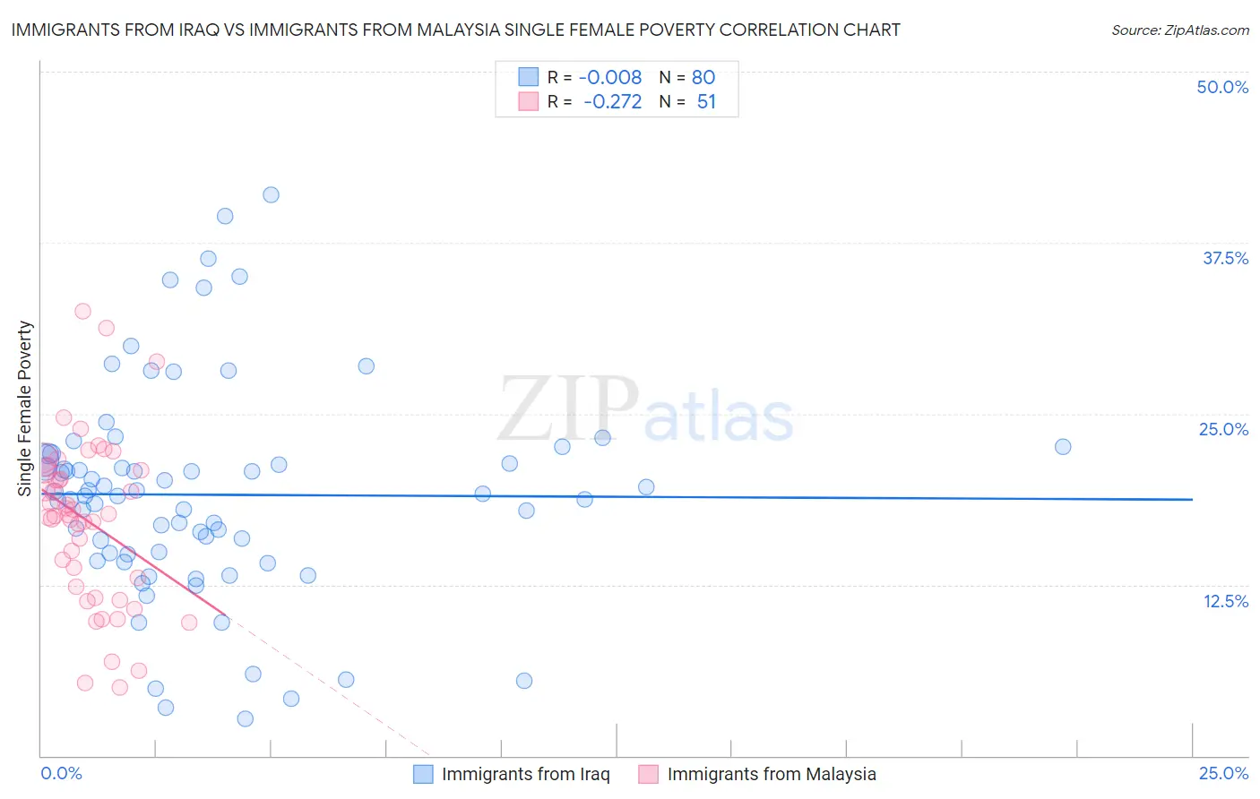 Immigrants from Iraq vs Immigrants from Malaysia Single Female Poverty