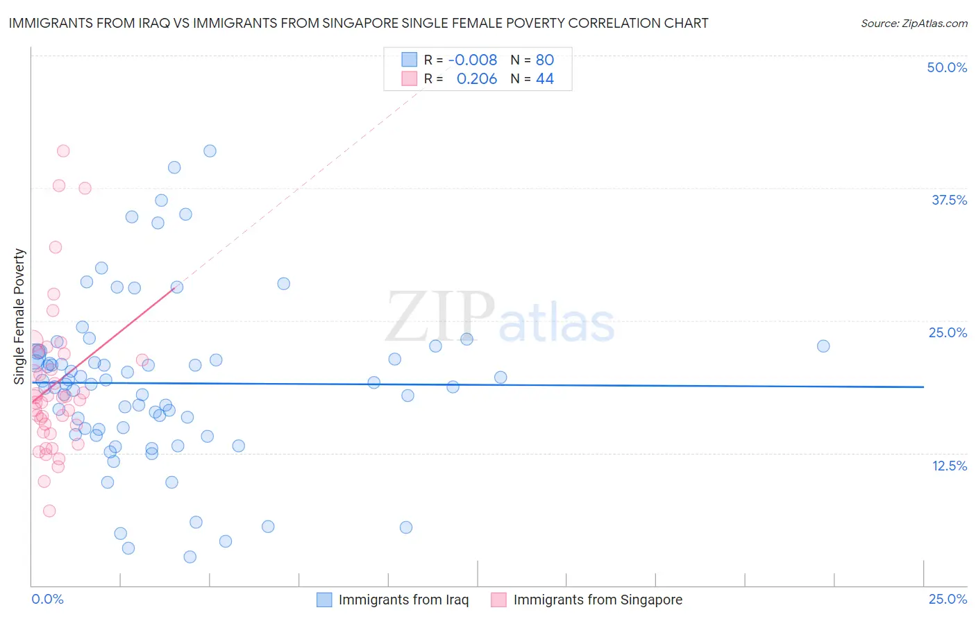 Immigrants from Iraq vs Immigrants from Singapore Single Female Poverty