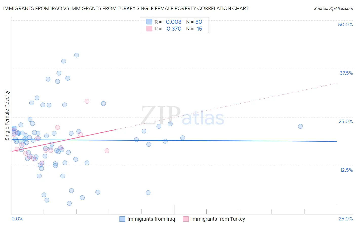 Immigrants from Iraq vs Immigrants from Turkey Single Female Poverty