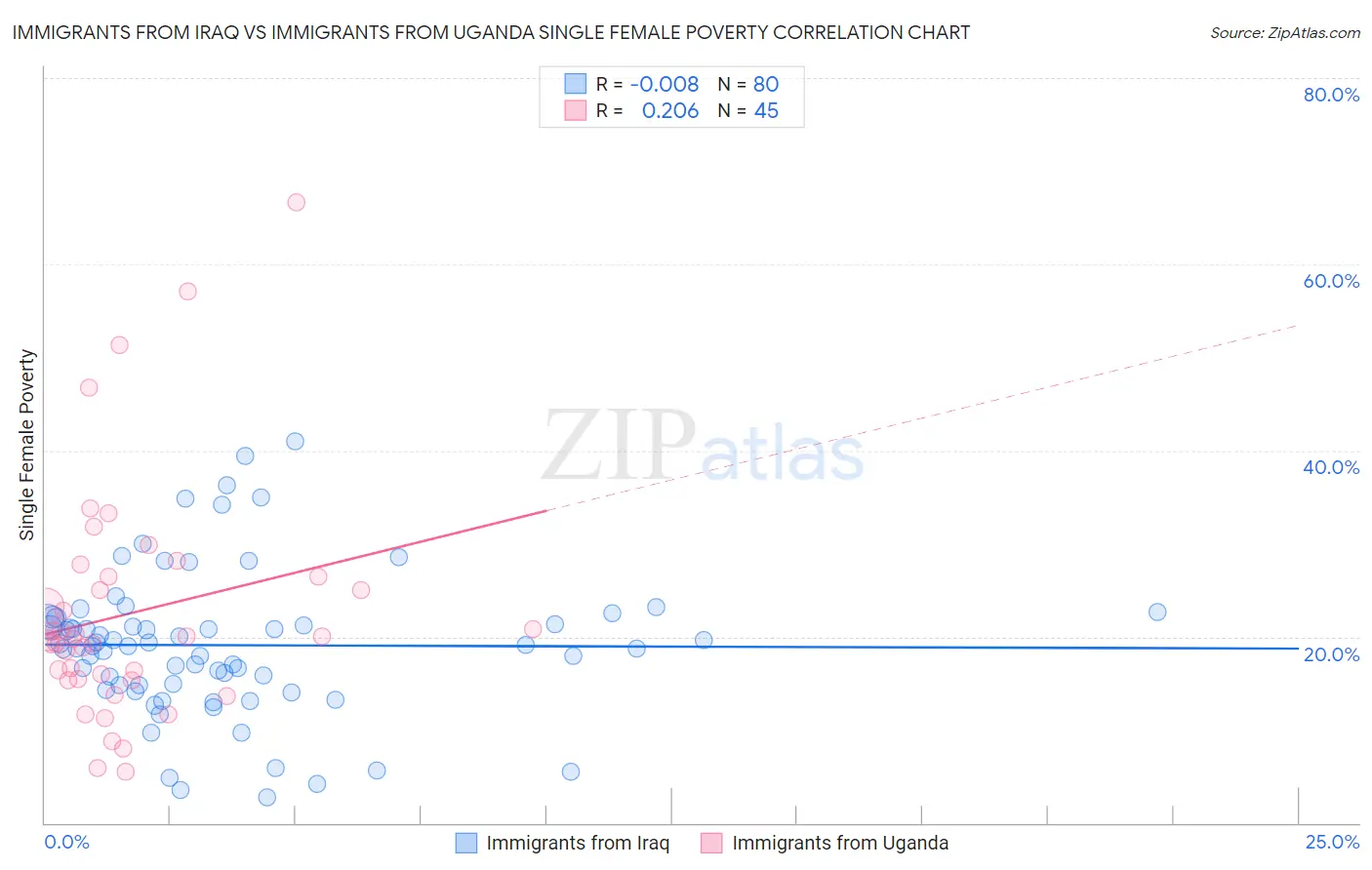 Immigrants from Iraq vs Immigrants from Uganda Single Female Poverty