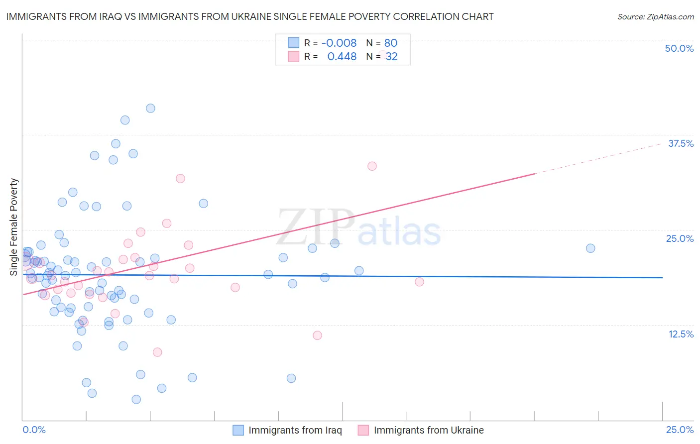 Immigrants from Iraq vs Immigrants from Ukraine Single Female Poverty