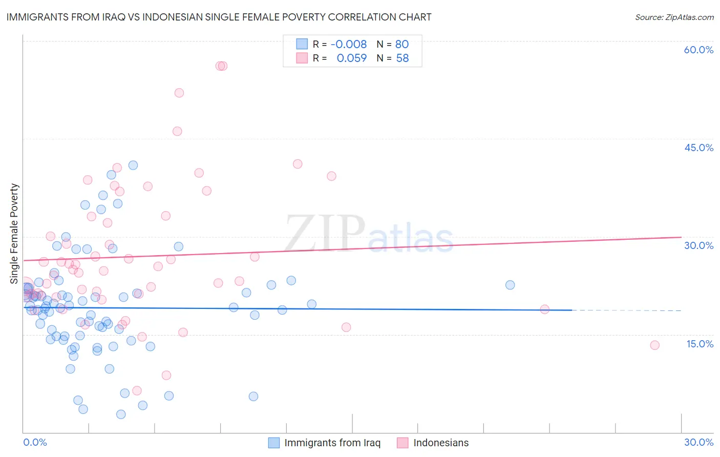 Immigrants from Iraq vs Indonesian Single Female Poverty