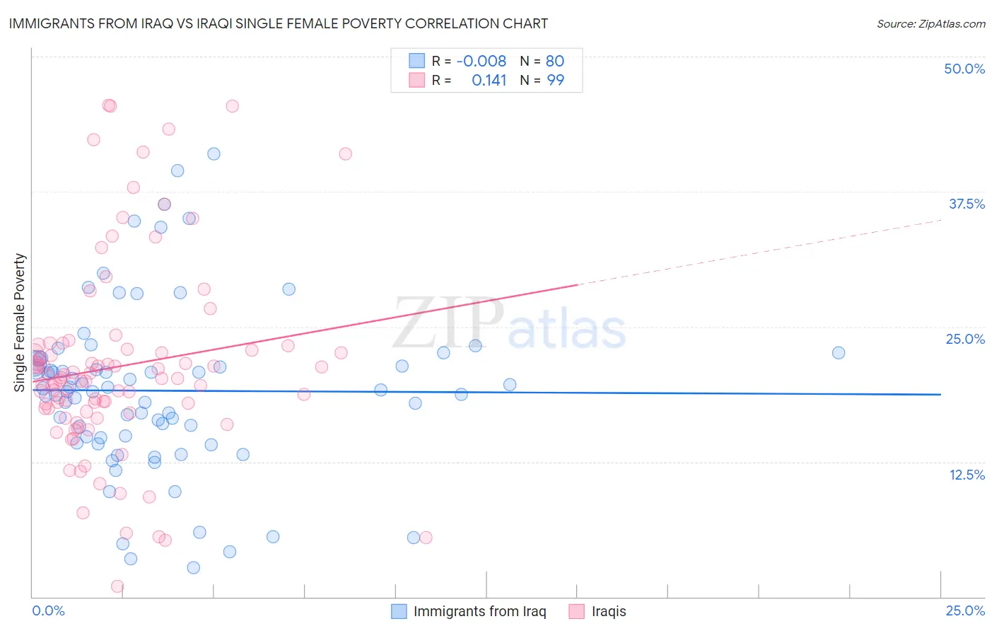 Immigrants from Iraq vs Iraqi Single Female Poverty