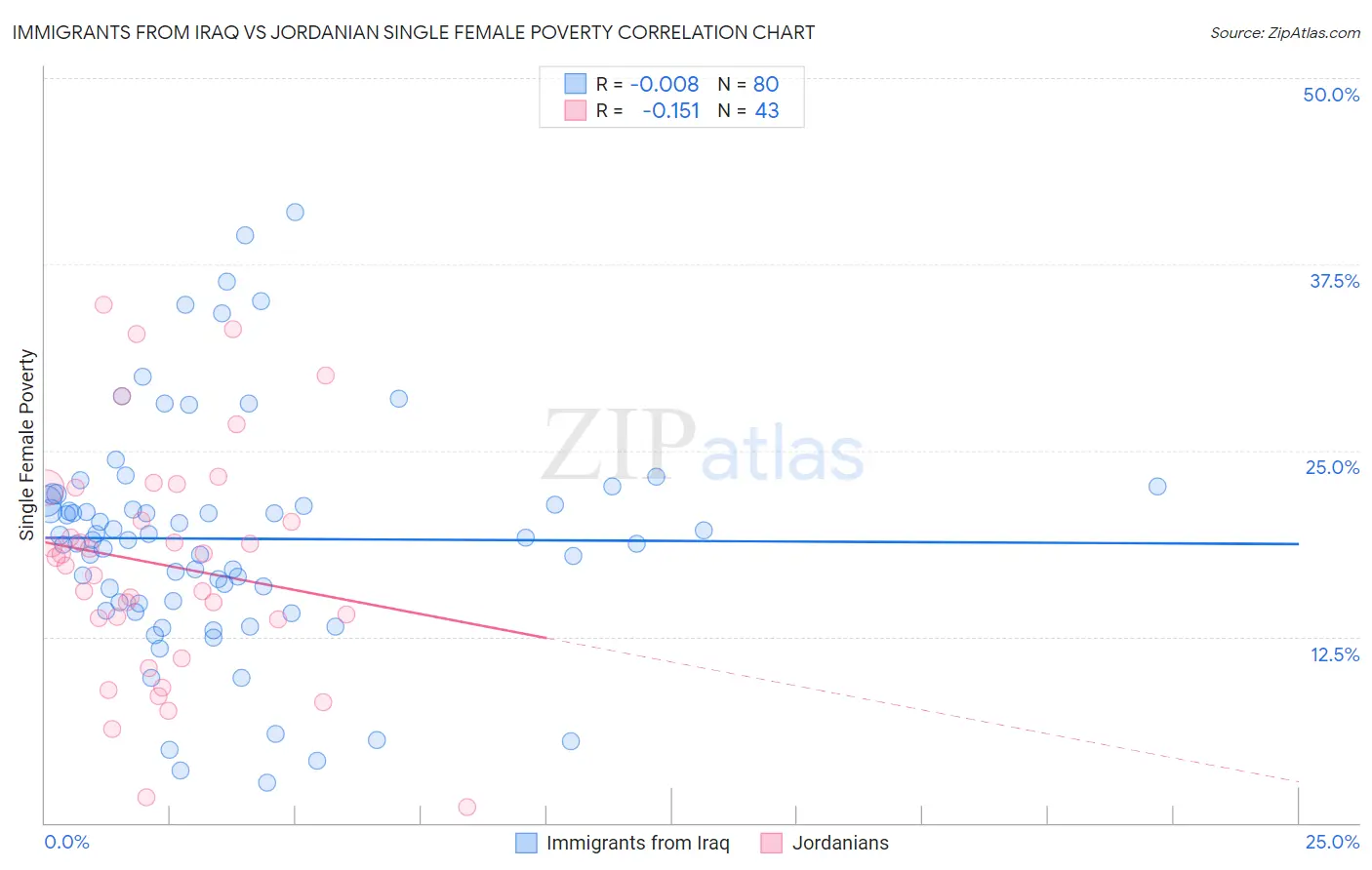 Immigrants from Iraq vs Jordanian Single Female Poverty