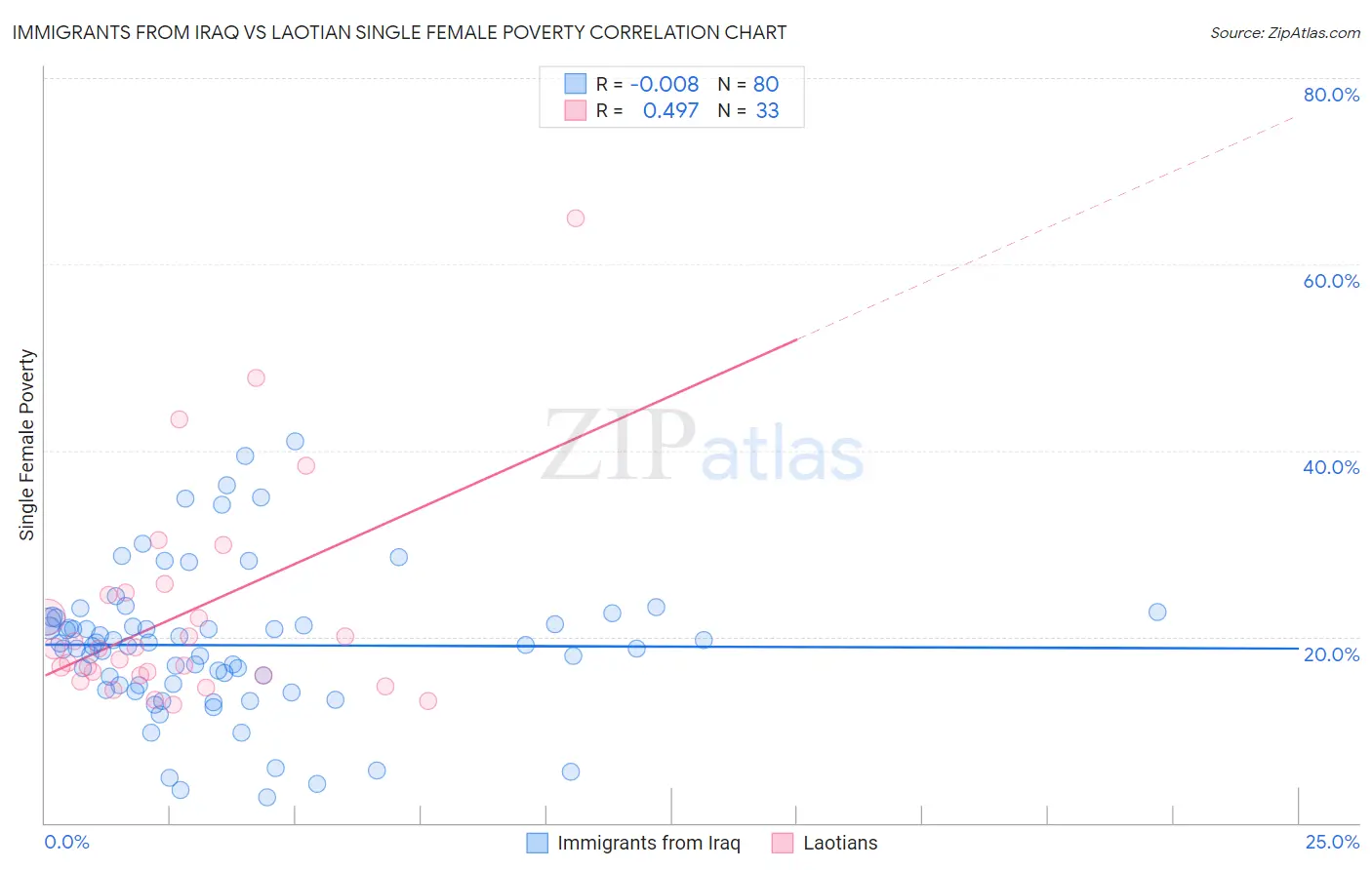 Immigrants from Iraq vs Laotian Single Female Poverty