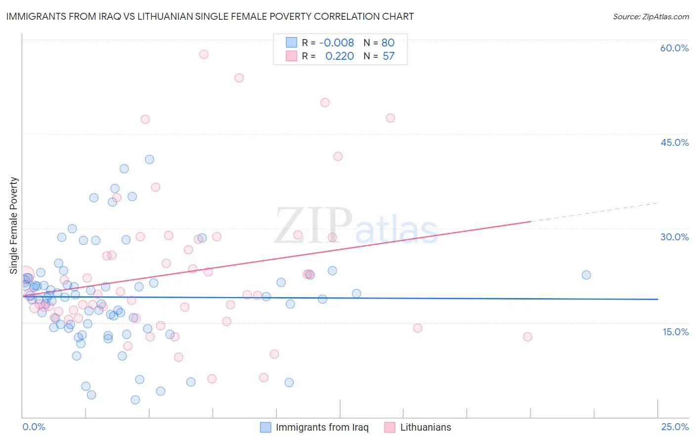 Immigrants from Iraq vs Lithuanian Single Female Poverty