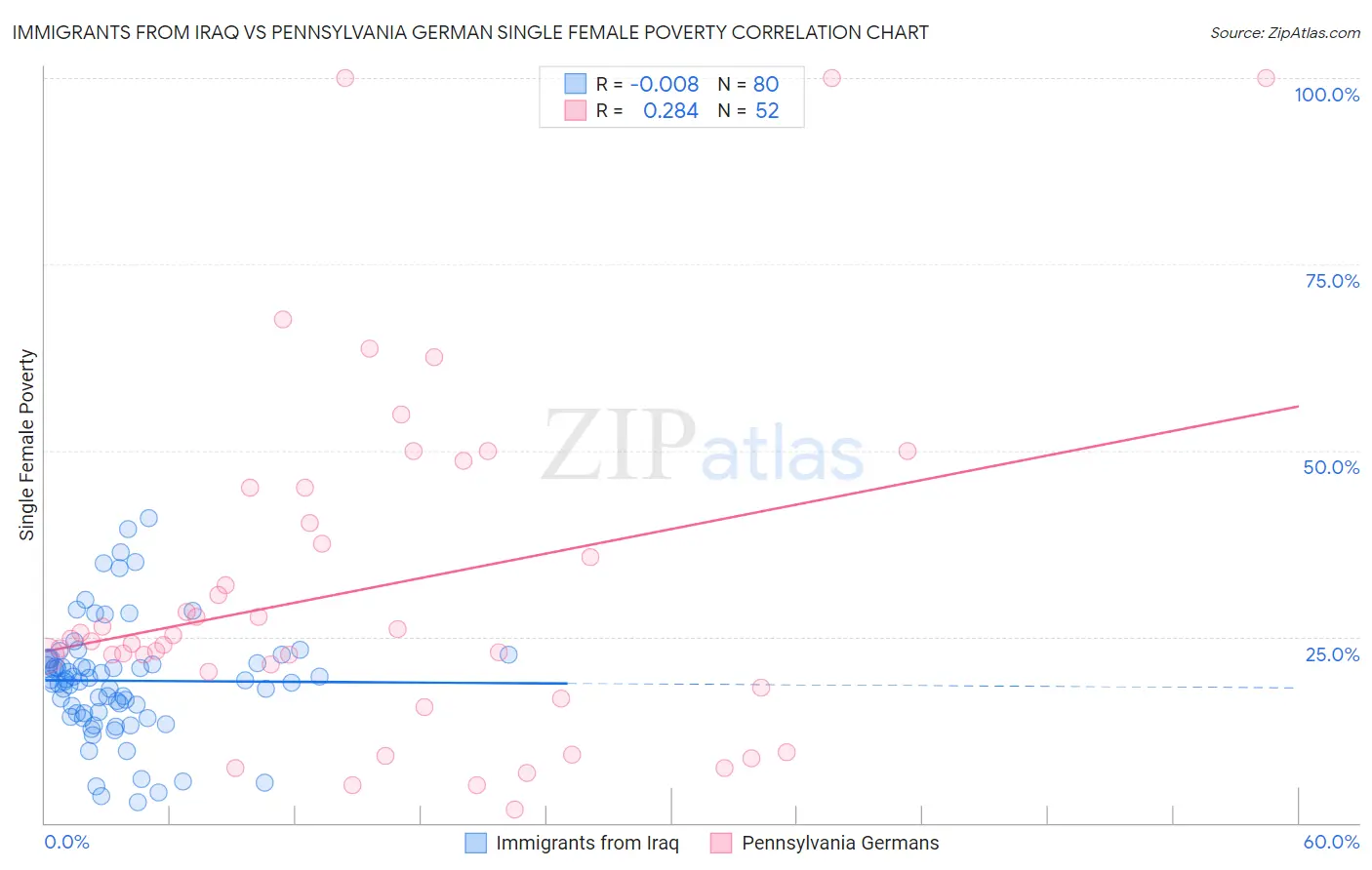 Immigrants from Iraq vs Pennsylvania German Single Female Poverty