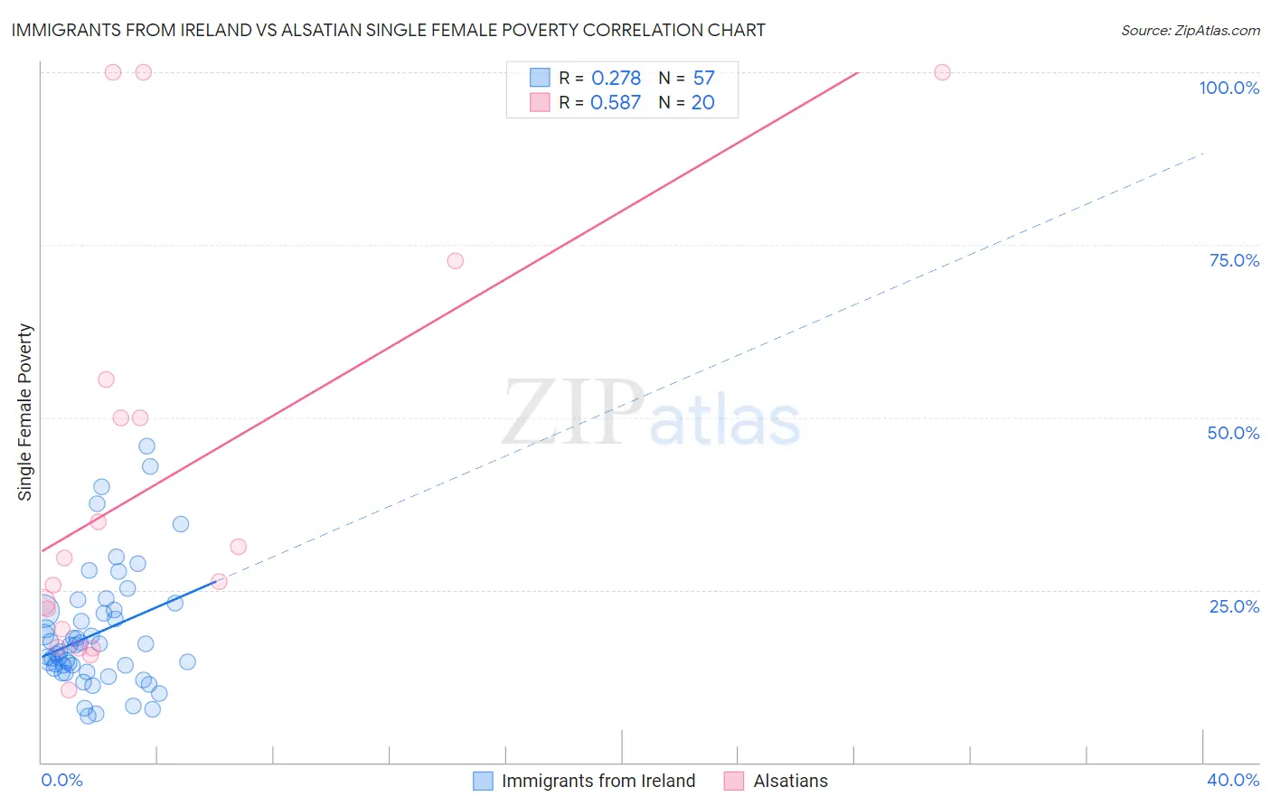 Immigrants from Ireland vs Alsatian Single Female Poverty