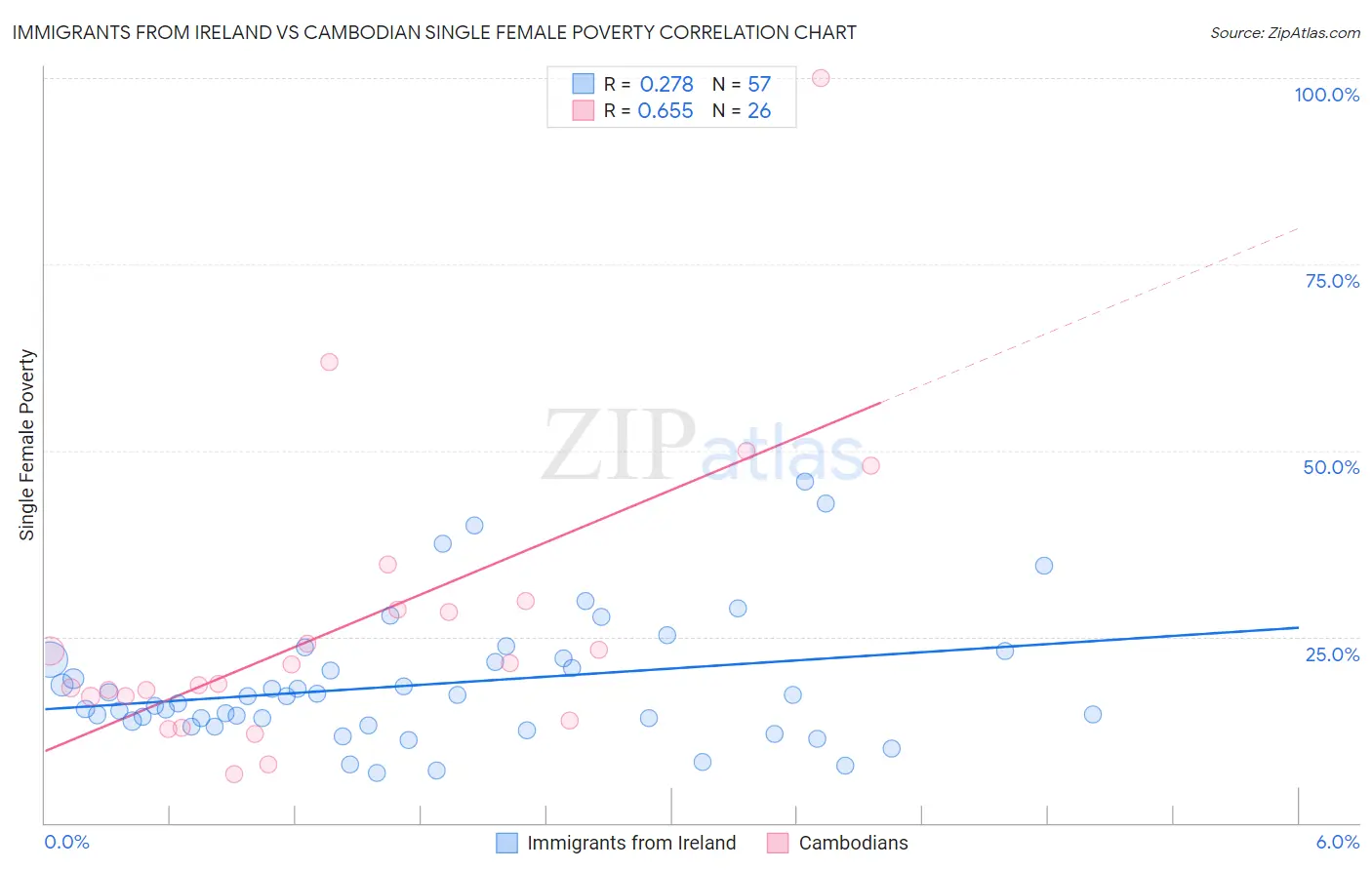 Immigrants from Ireland vs Cambodian Single Female Poverty