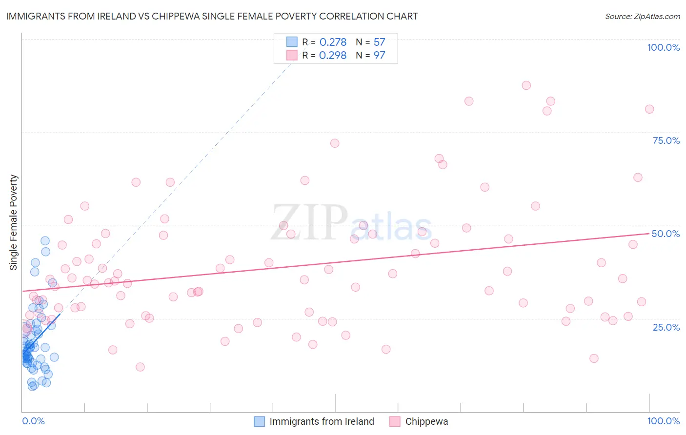 Immigrants from Ireland vs Chippewa Single Female Poverty