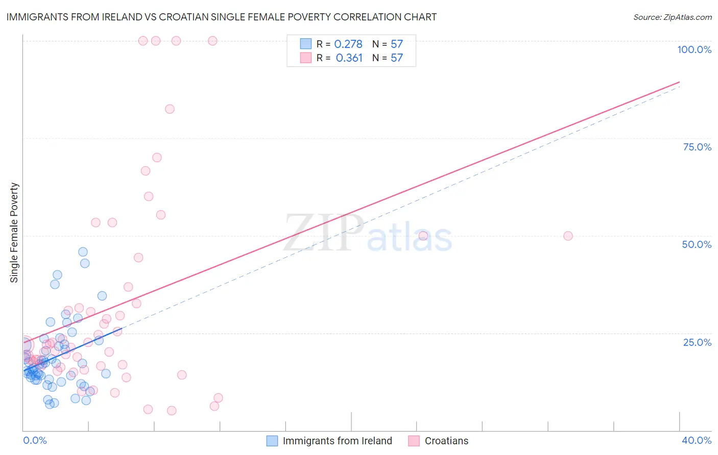 Immigrants from Ireland vs Croatian Single Female Poverty