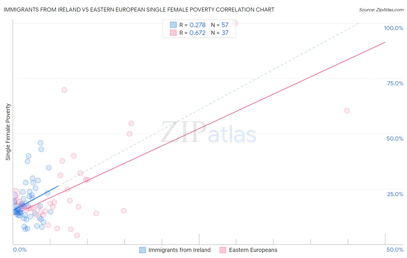 Immigrants from Ireland vs Eastern European Single Female Poverty