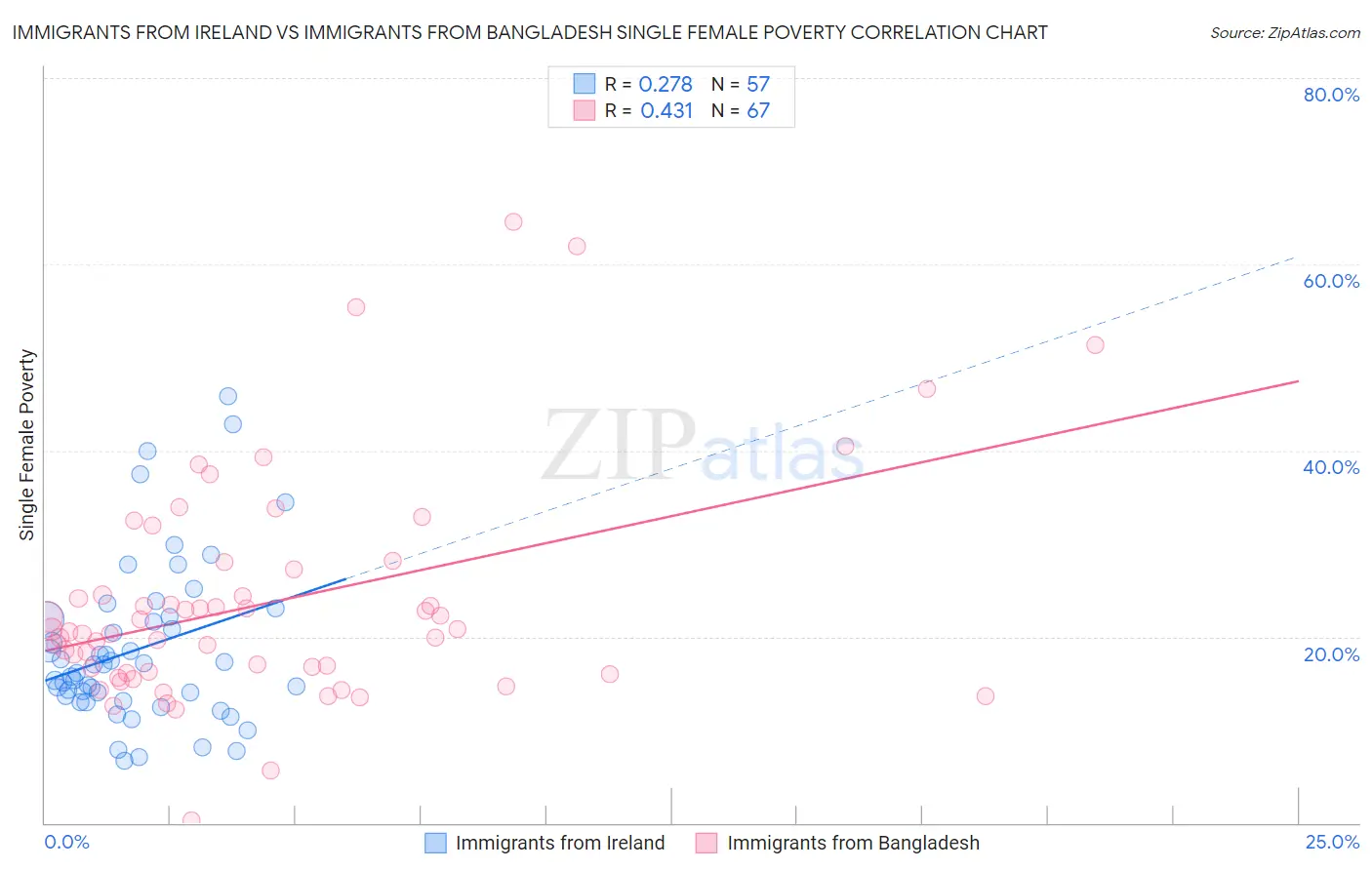 Immigrants from Ireland vs Immigrants from Bangladesh Single Female Poverty