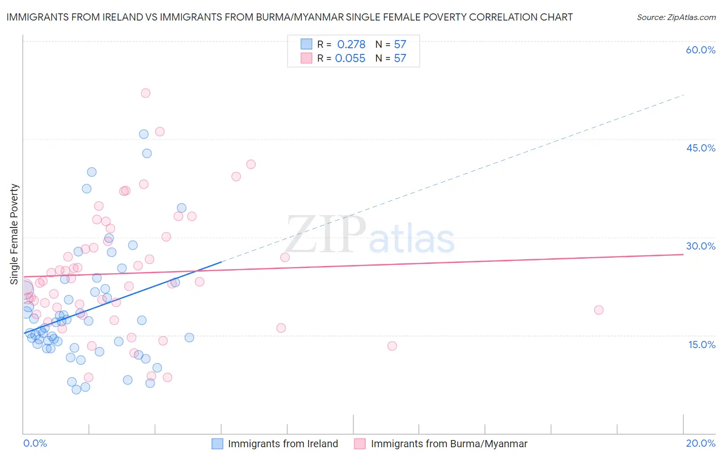 Immigrants from Ireland vs Immigrants from Burma/Myanmar Single Female Poverty