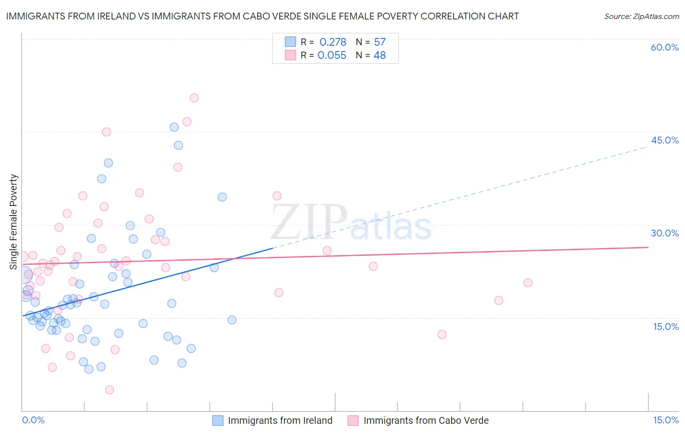 Immigrants from Ireland vs Immigrants from Cabo Verde Single Female Poverty