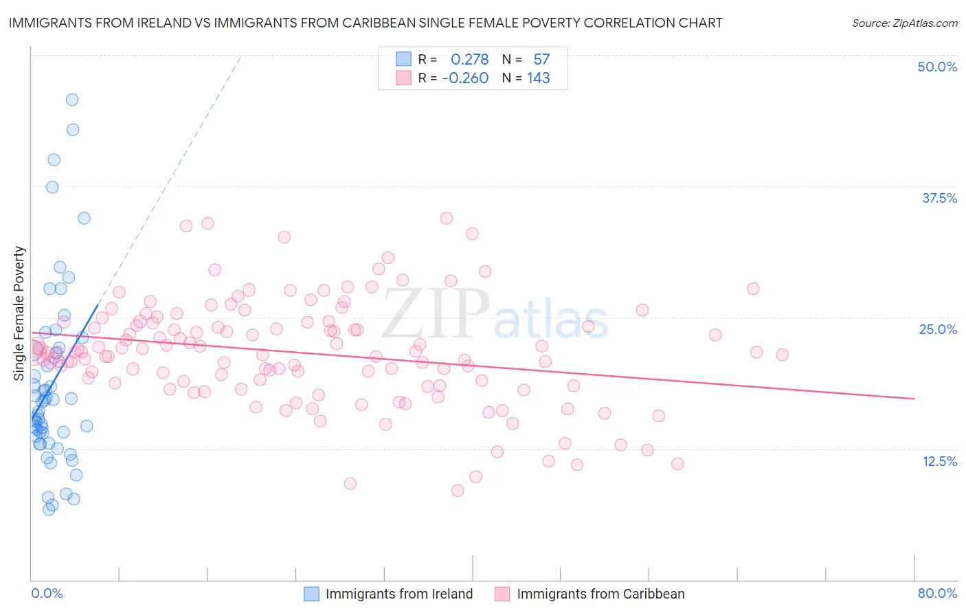 Immigrants from Ireland vs Immigrants from Caribbean Single Female Poverty