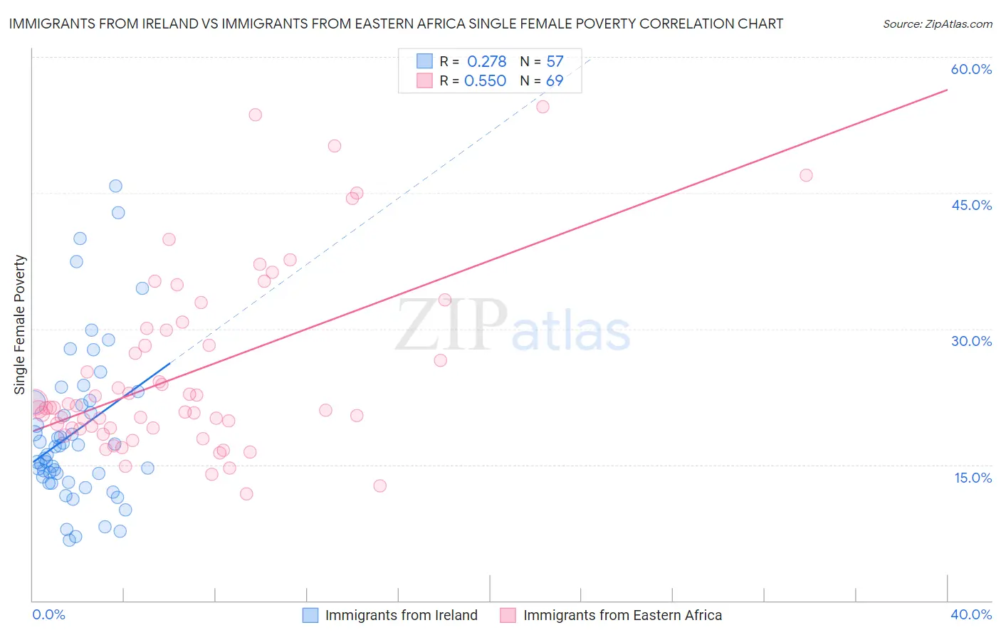 Immigrants from Ireland vs Immigrants from Eastern Africa Single Female Poverty