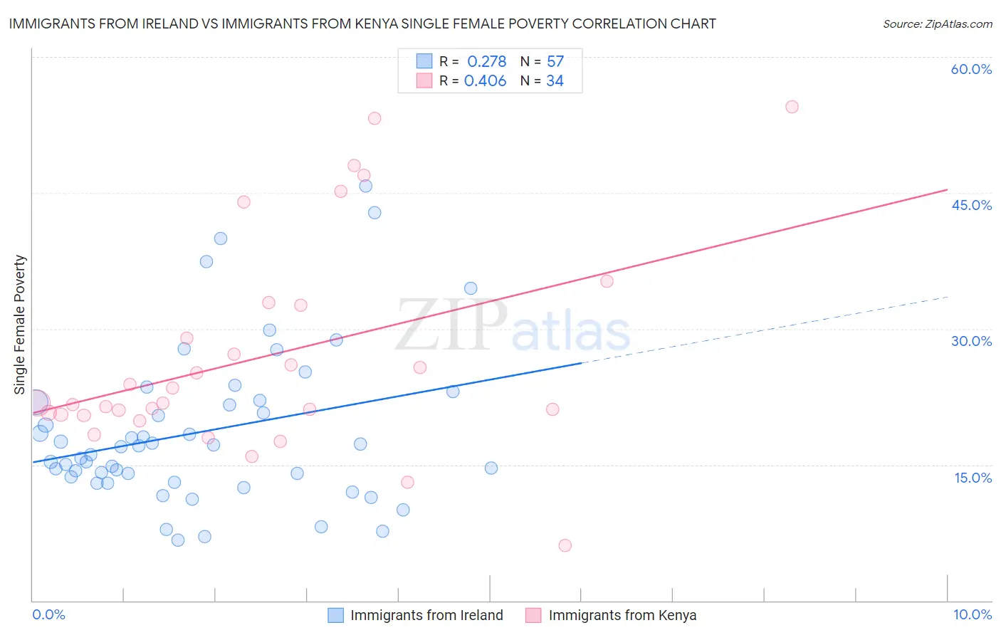 Immigrants from Ireland vs Immigrants from Kenya Single Female Poverty