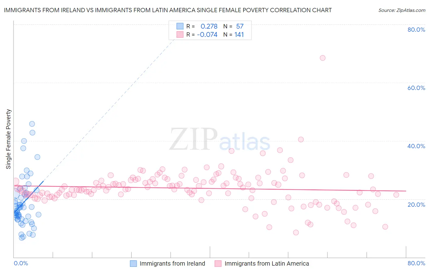 Immigrants from Ireland vs Immigrants from Latin America Single Female Poverty
