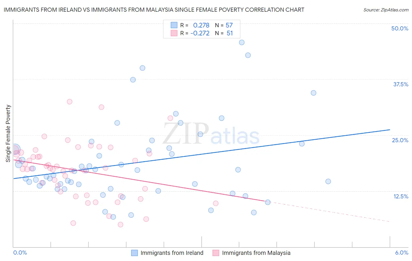 Immigrants from Ireland vs Immigrants from Malaysia Single Female Poverty