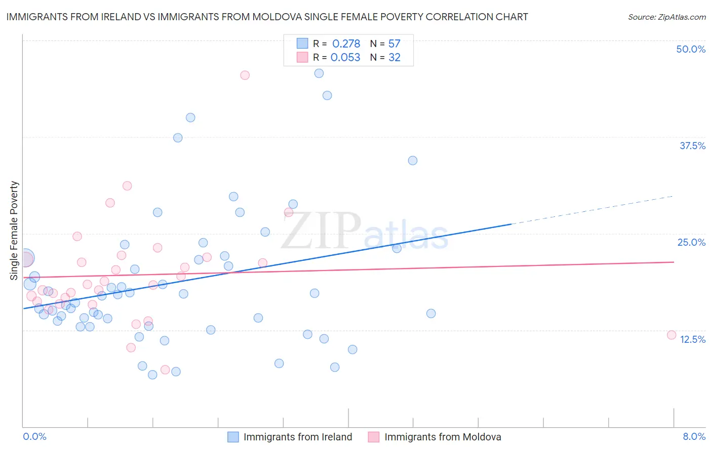 Immigrants from Ireland vs Immigrants from Moldova Single Female Poverty