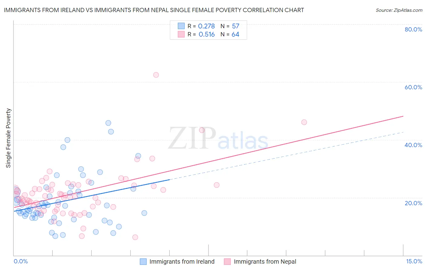 Immigrants from Ireland vs Immigrants from Nepal Single Female Poverty