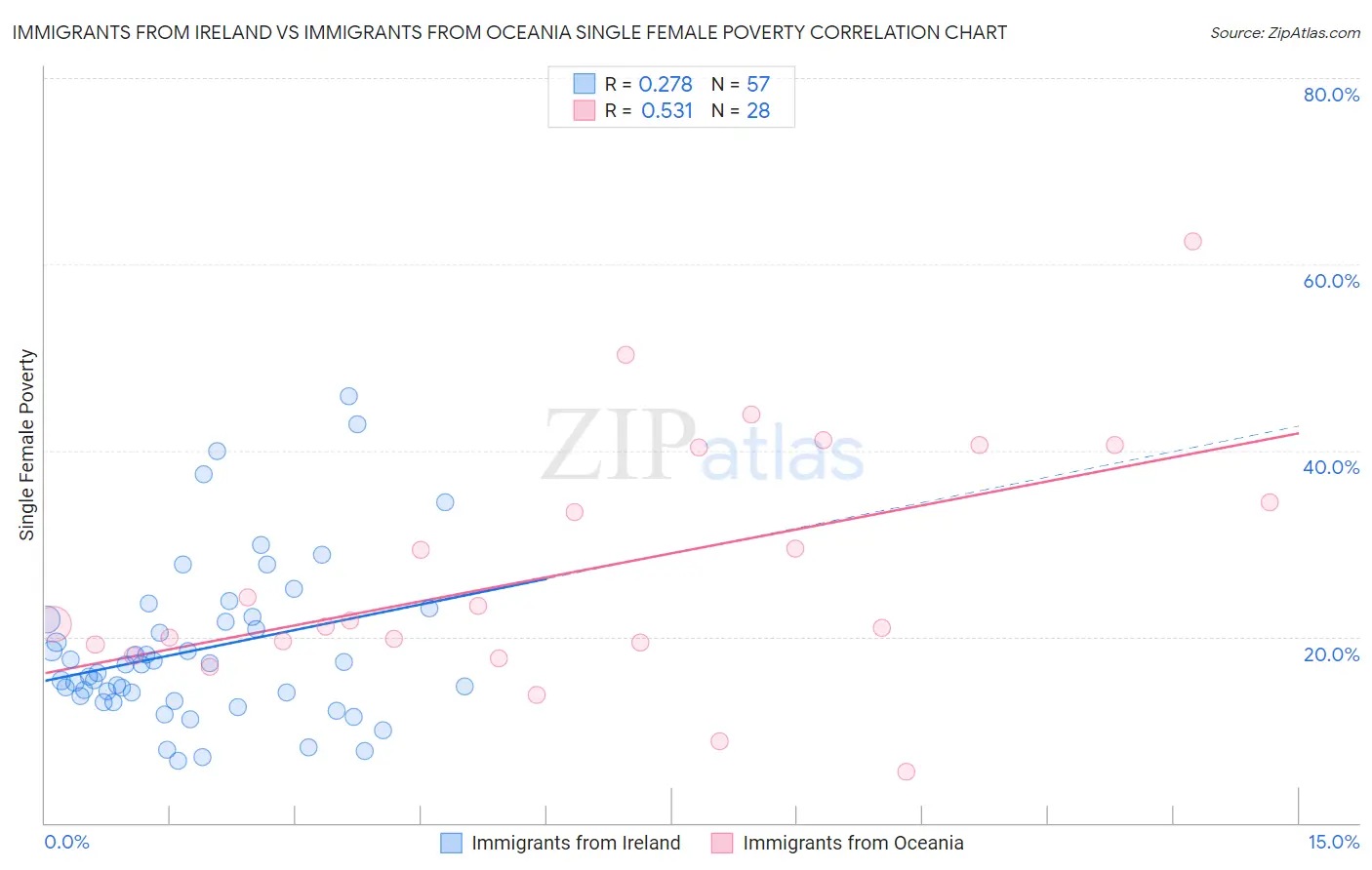 Immigrants from Ireland vs Immigrants from Oceania Single Female Poverty