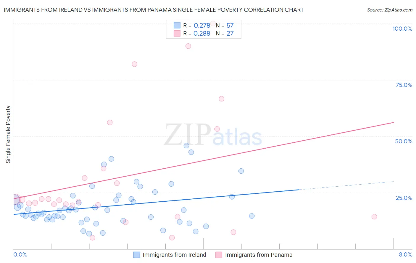 Immigrants from Ireland vs Immigrants from Panama Single Female Poverty