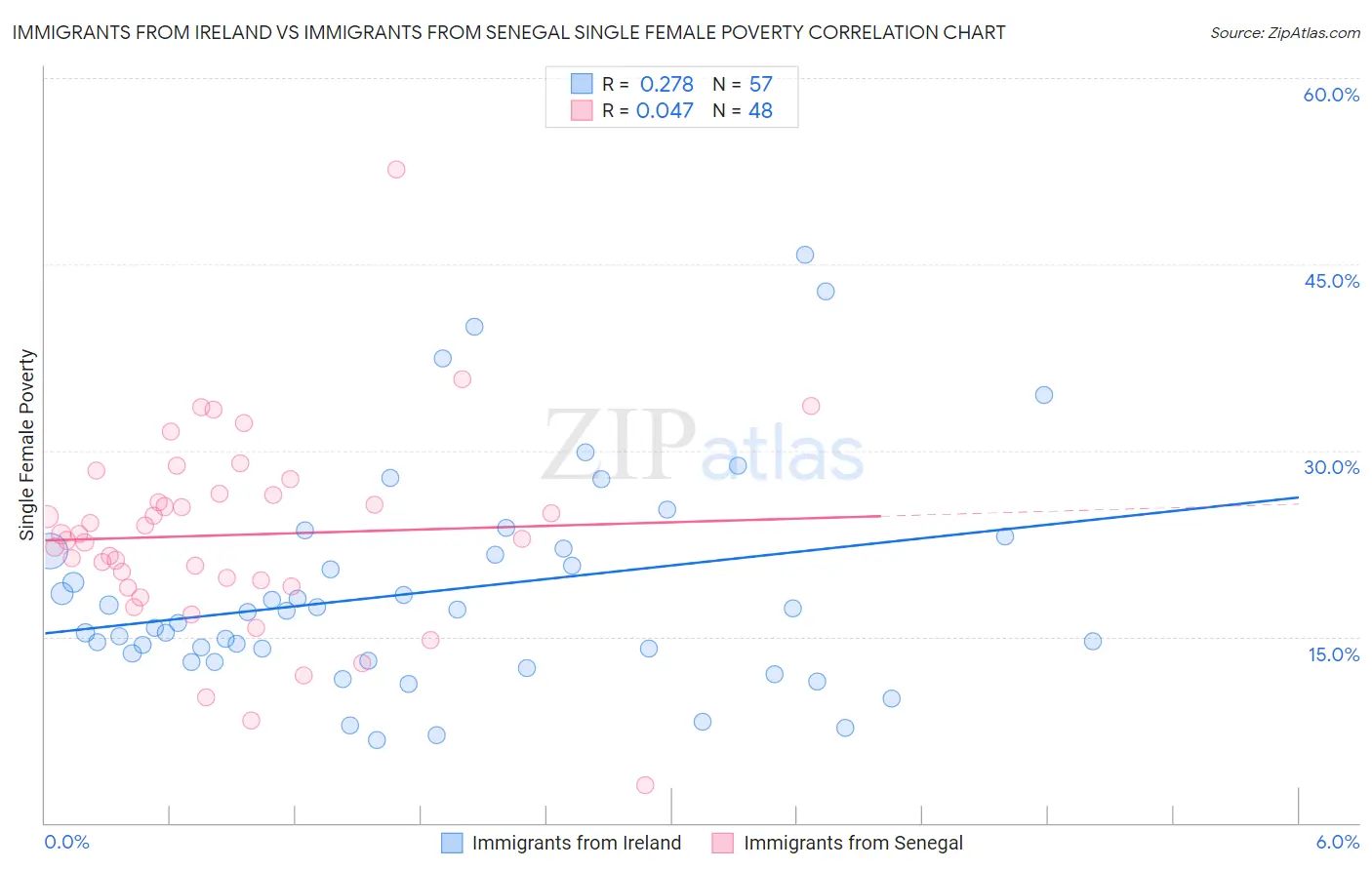 Immigrants from Ireland vs Immigrants from Senegal Single Female Poverty