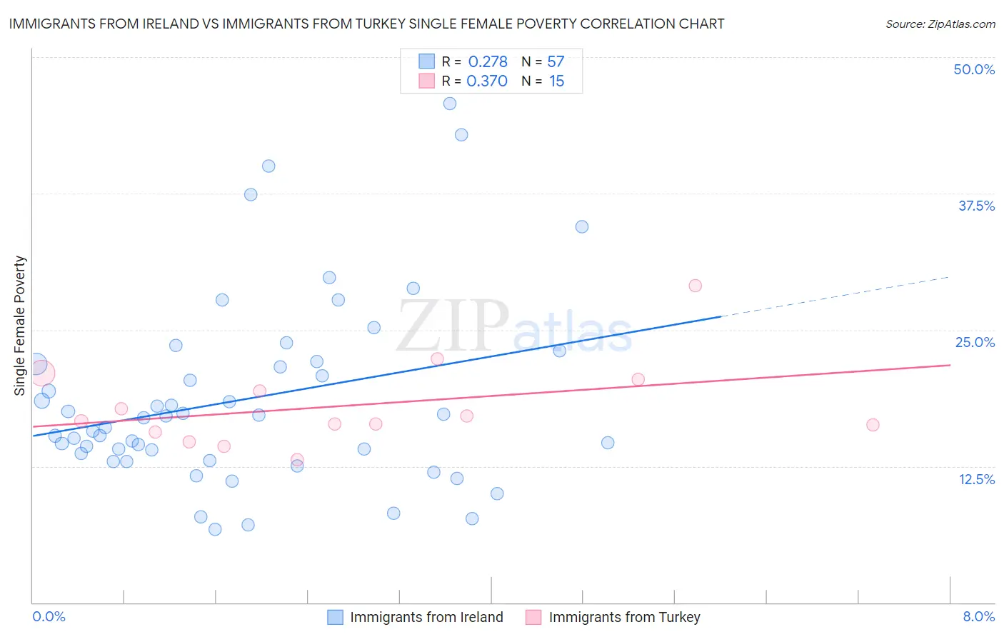 Immigrants from Ireland vs Immigrants from Turkey Single Female Poverty