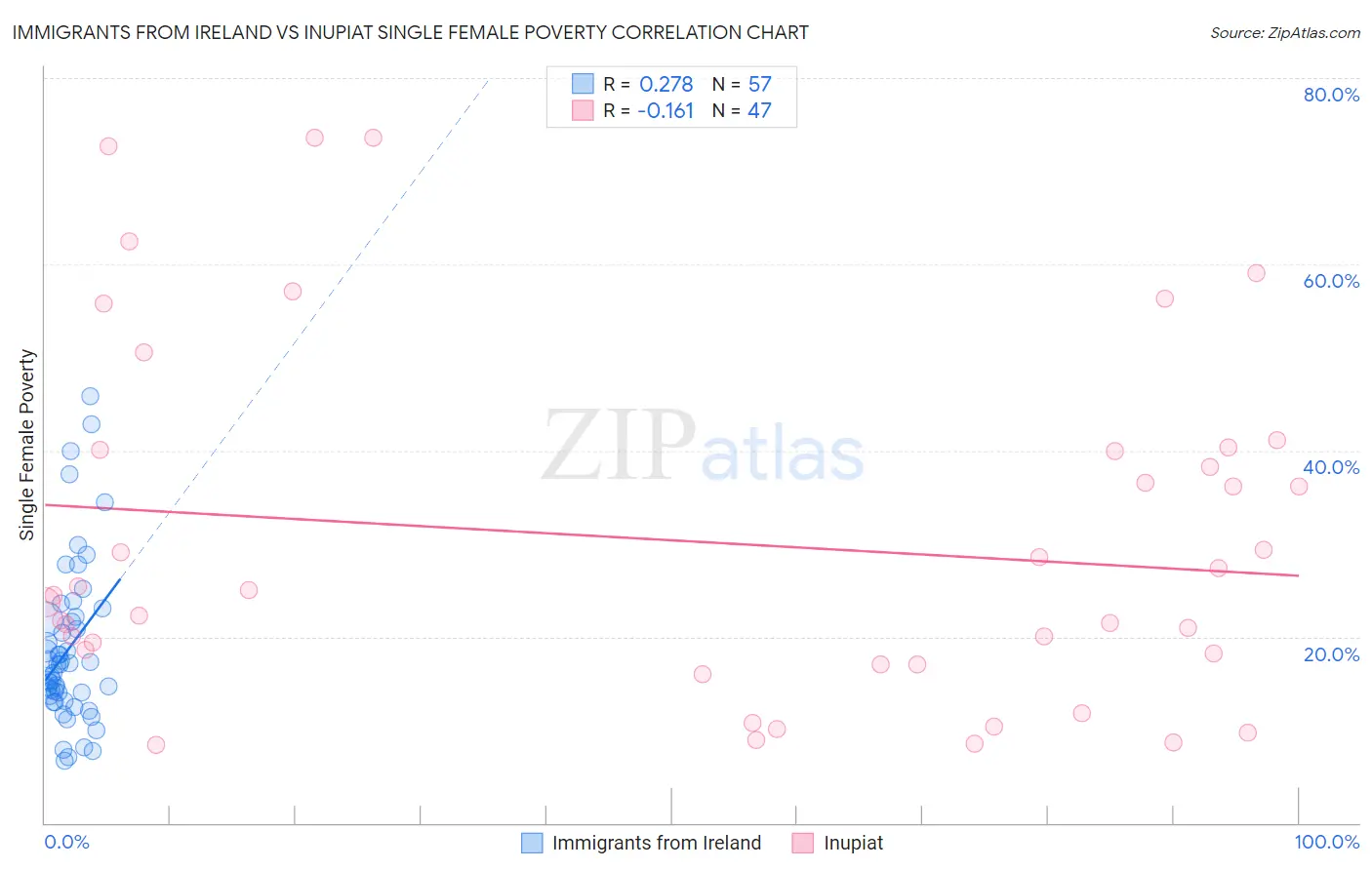 Immigrants from Ireland vs Inupiat Single Female Poverty