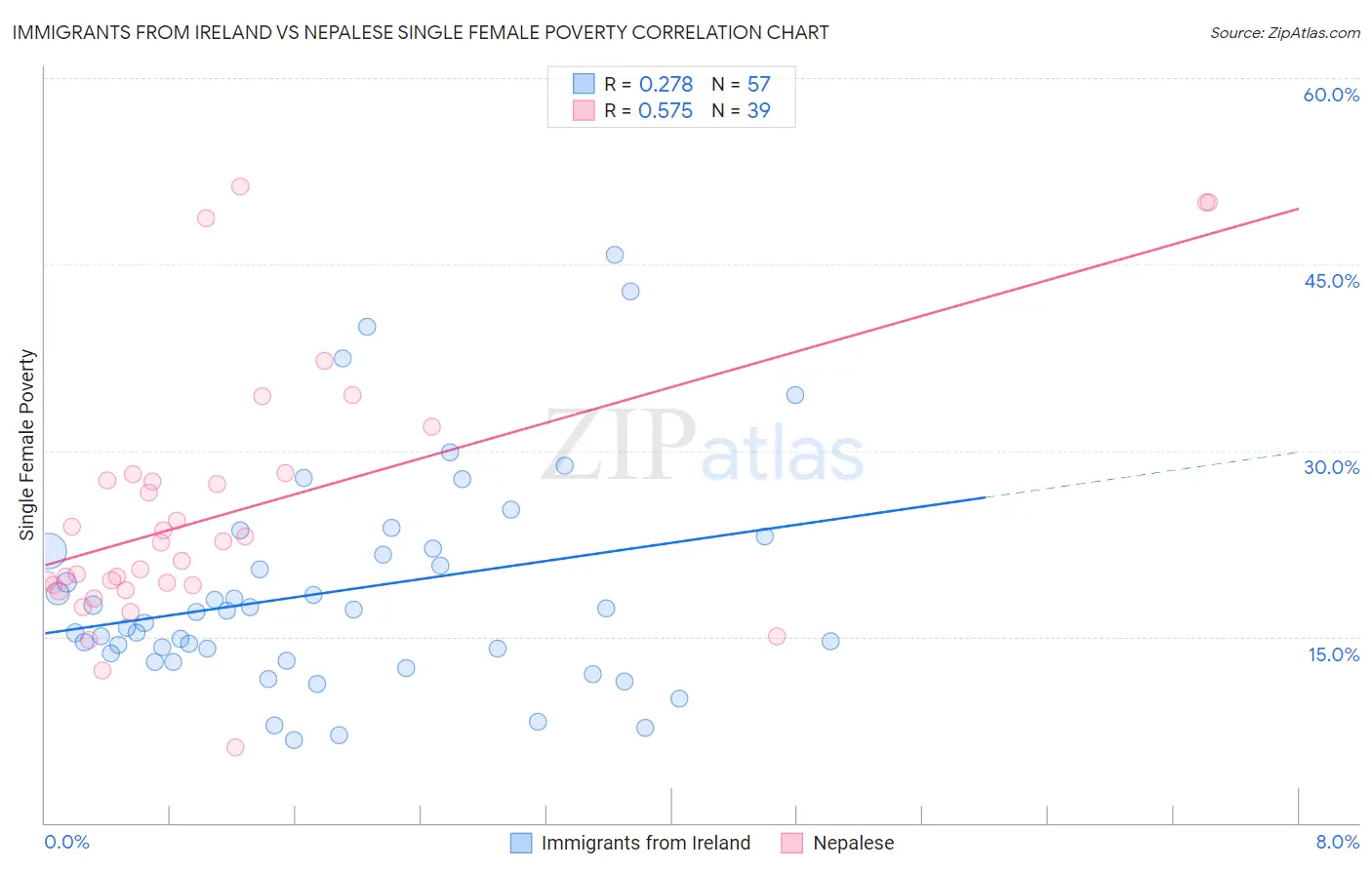 Immigrants from Ireland vs Nepalese Single Female Poverty