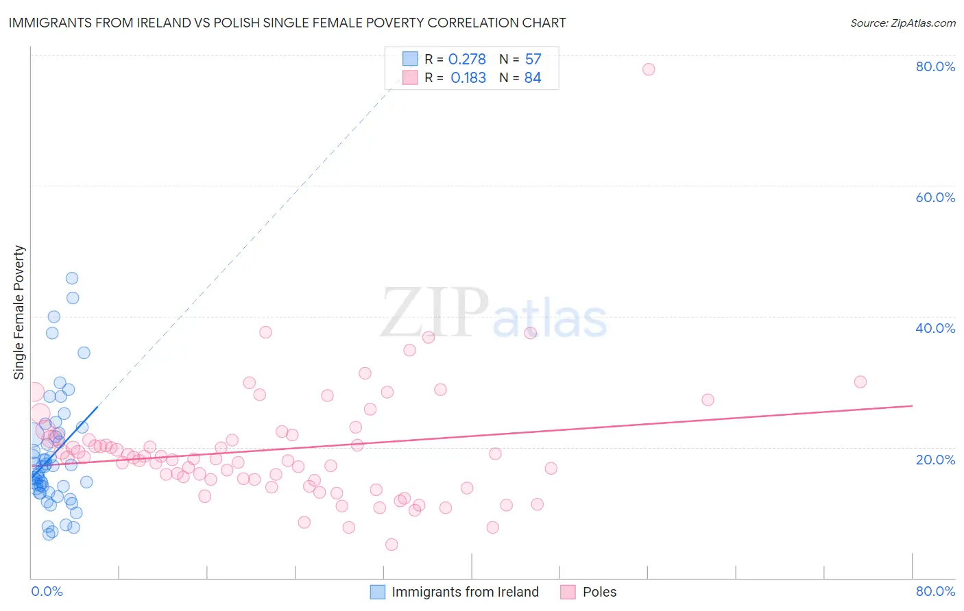 Immigrants from Ireland vs Polish Single Female Poverty