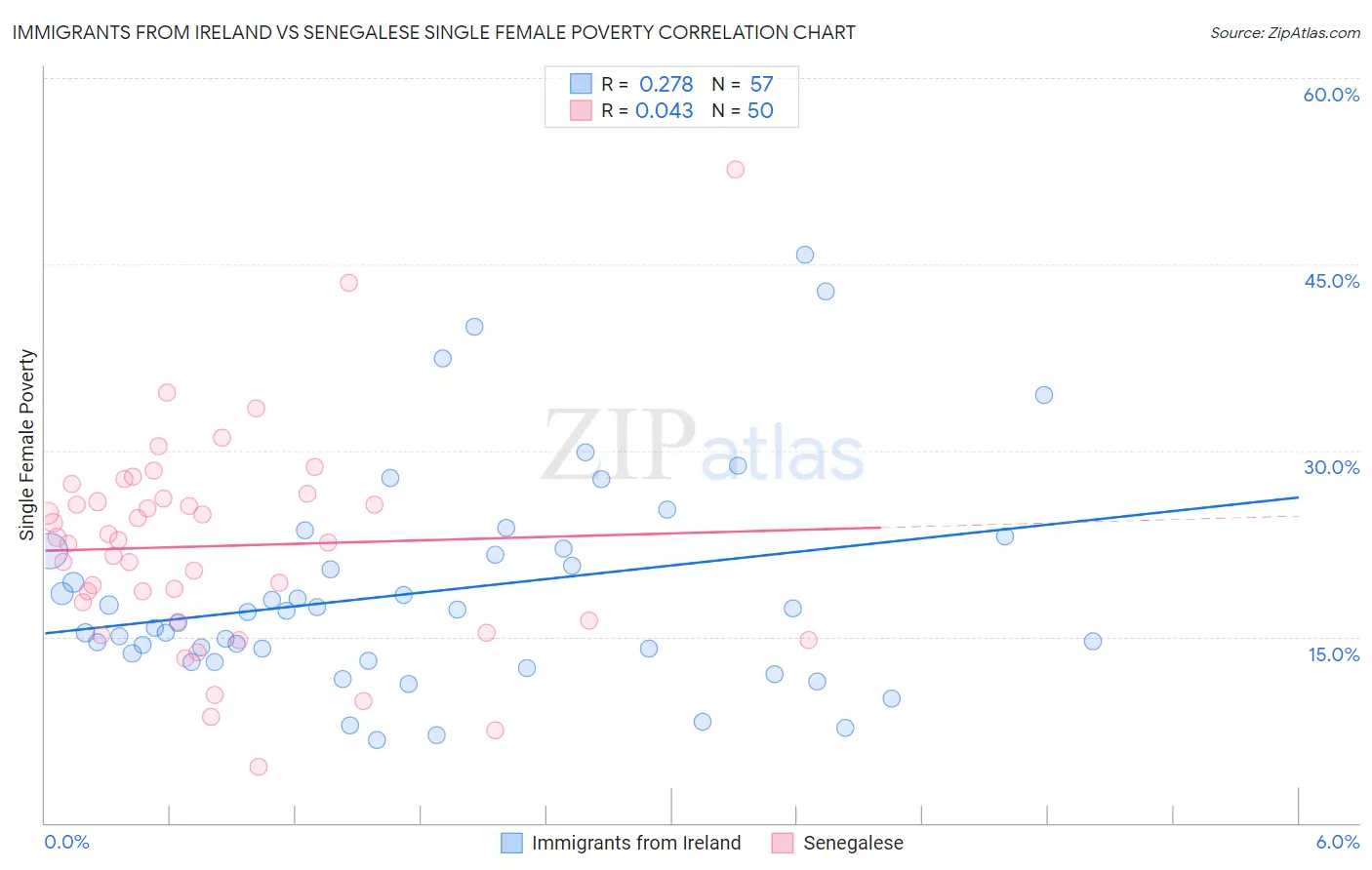 Immigrants from Ireland vs Senegalese Single Female Poverty