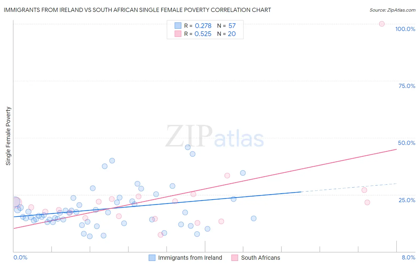 Immigrants from Ireland vs South African Single Female Poverty