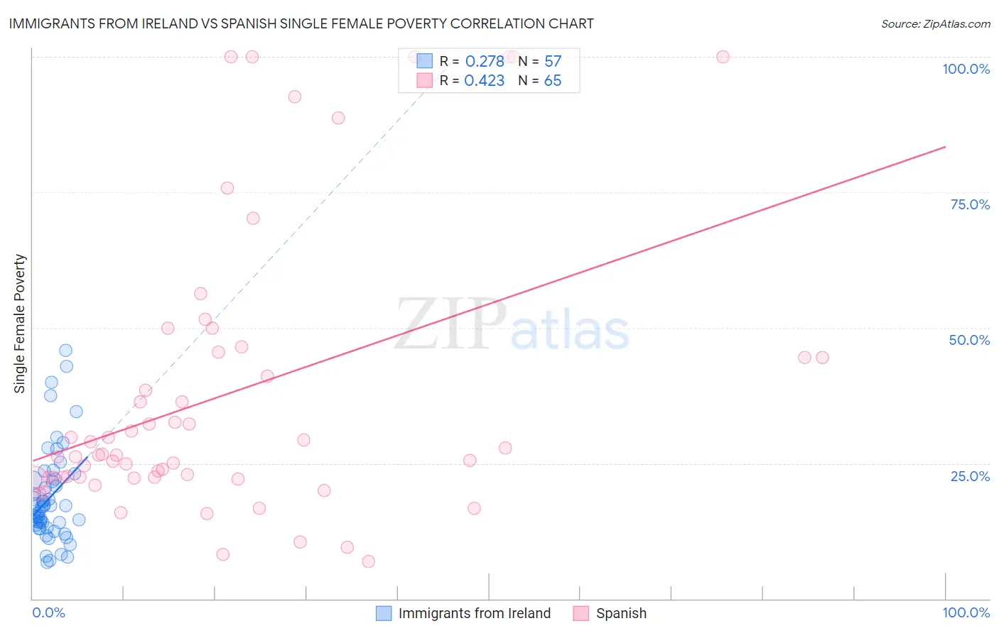 Immigrants from Ireland vs Spanish Single Female Poverty