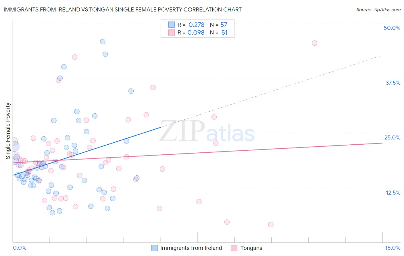 Immigrants from Ireland vs Tongan Single Female Poverty