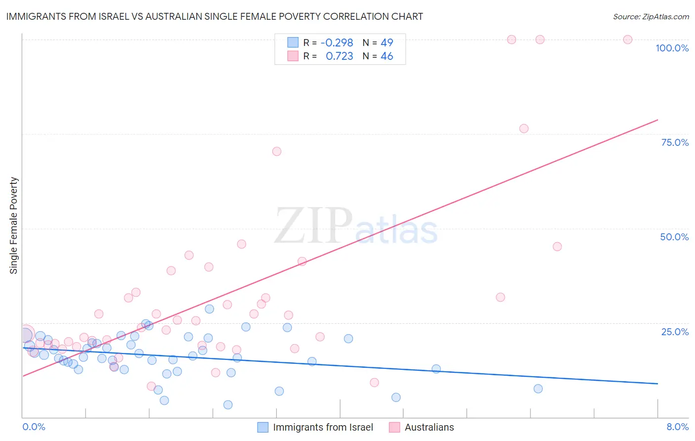 Immigrants from Israel vs Australian Single Female Poverty