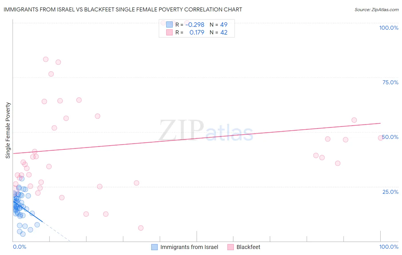 Immigrants from Israel vs Blackfeet Single Female Poverty