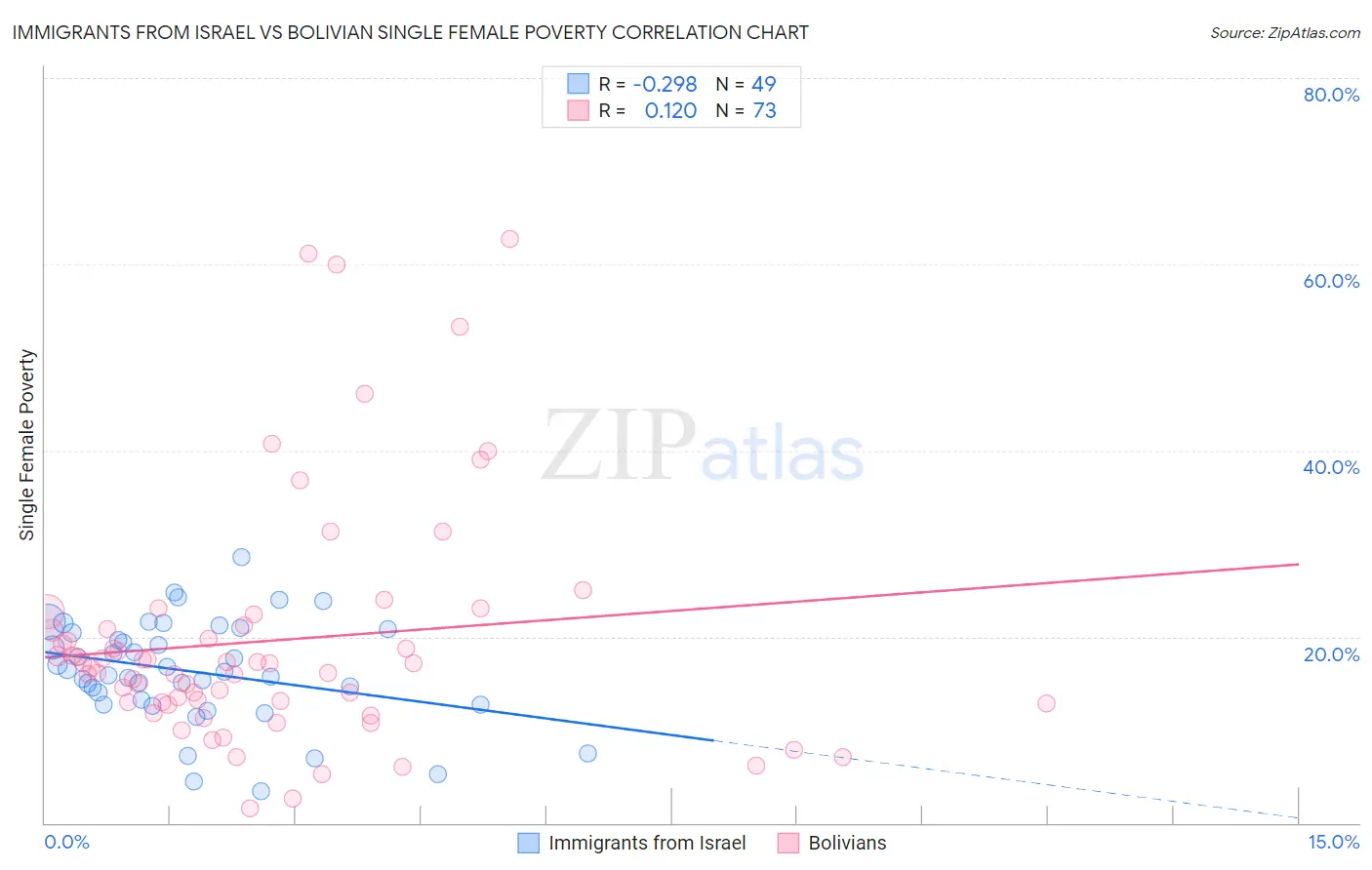 Immigrants from Israel vs Bolivian Single Female Poverty