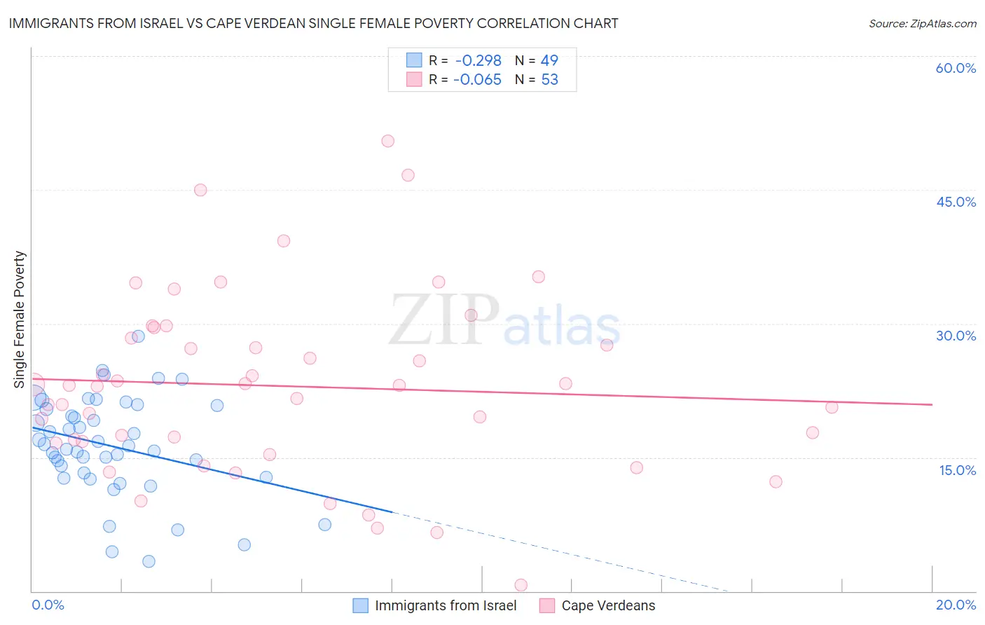 Immigrants from Israel vs Cape Verdean Single Female Poverty