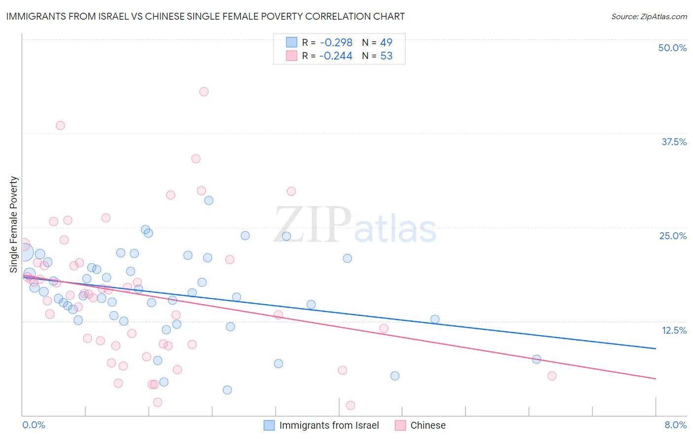 Immigrants from Israel vs Chinese Single Female Poverty