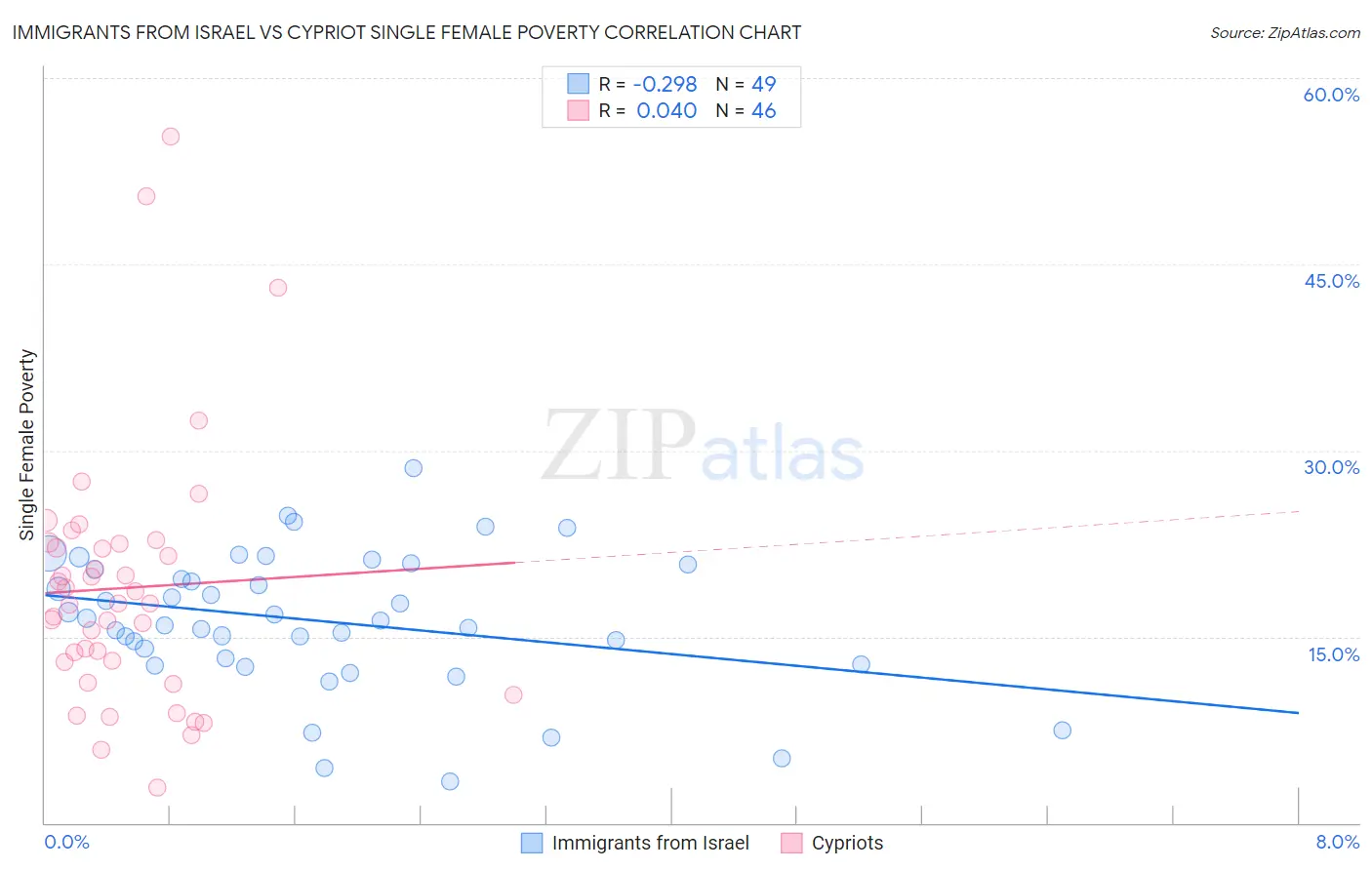 Immigrants from Israel vs Cypriot Single Female Poverty